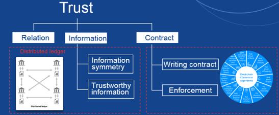 图11区块链技术对于关系、信息、契约的影响