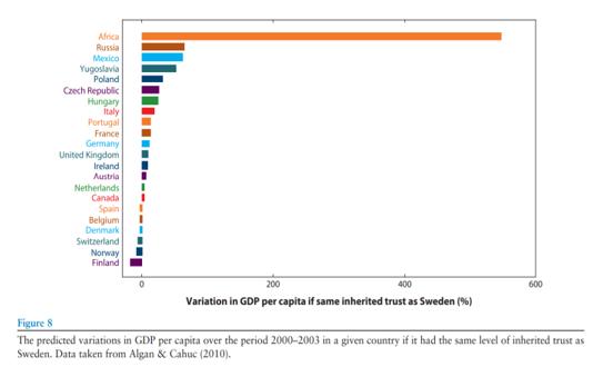 图10社会承继信任对不同国家的人均GDP影响巨大 