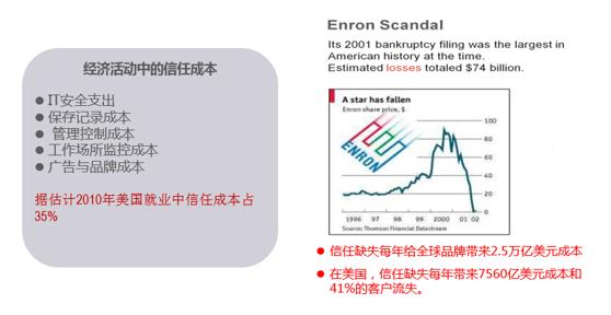 图9经济活动中的信任成本巨大