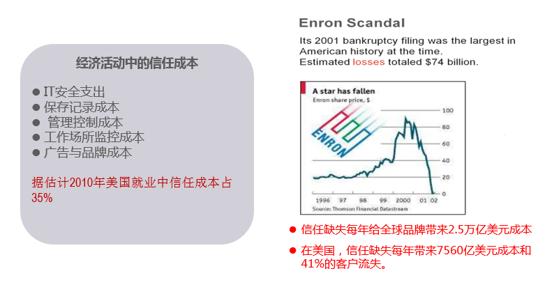 图9经济活动中的信任成本巨大