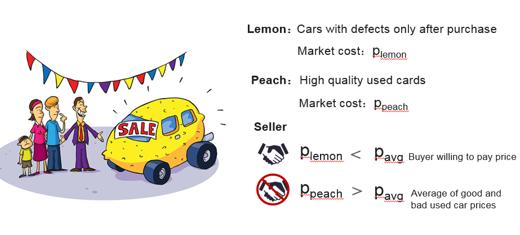 图6二手车市场的质量的不确定性和市场机制