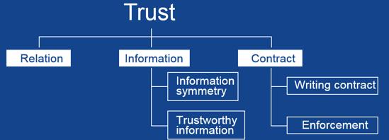 图4构建信任的三种方式
