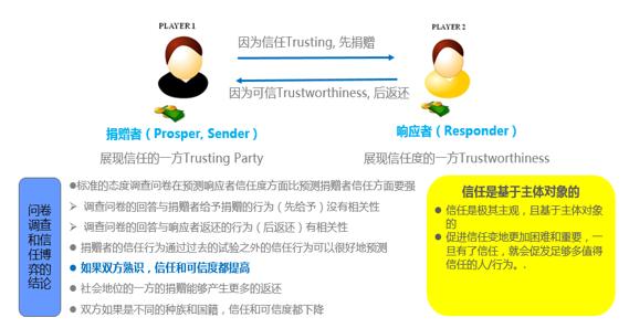 图2给予信任与值得信任的试验设计