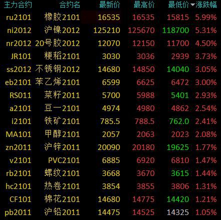 商品期货收盘多数上涨 橡胶主力合约涨停、沪镍涨超5％