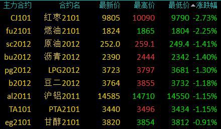 商品期货收盘多数上涨 橡胶主力合约涨停、沪镍涨超5％