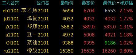 商品期货开盘多数下跌 能源化工领跌、原油跌超5％