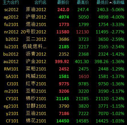 商品期货开盘多数下跌 能源化工领跌、原油跌超5％