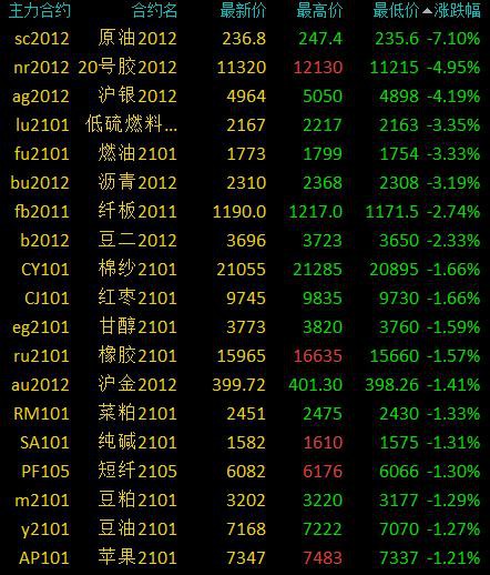 商品期货早盘多数下跌 原油暴跌7％、20号胶跌超5％