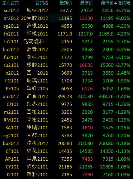 商品期货收盘多数下跌 20号胶主力合约跌停、原油跌近7％