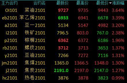 商品期货开盘涨跌参半 能源化工领跌、原油跌超4％