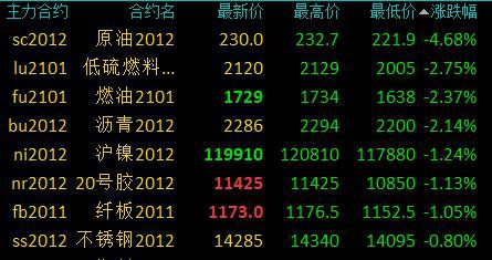 商品期货开盘涨跌参半 能源化工领跌、原油跌超4％