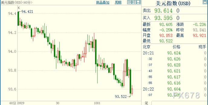 黄金料站稳千九上方 但须警惕特朗普一举动带来的不确定性