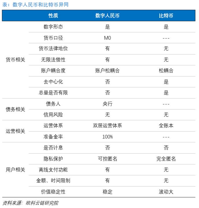 欧科云链研究院：深圳群发数字人民币红包，DCEP和比特币有何区别？