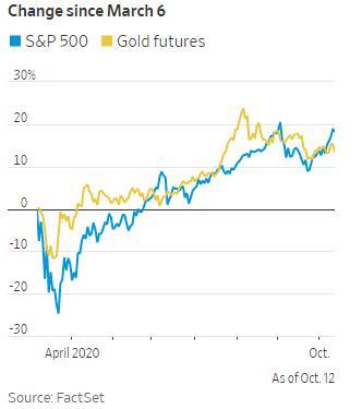 刨根问底：黄金近来为何经常与股市同向波动？