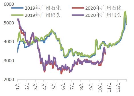 LPG：未来基本面向好 但扩容交割库压制近月合约