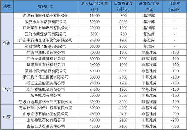 LPG：未来基本面向好 但扩容交割库压制近月合约