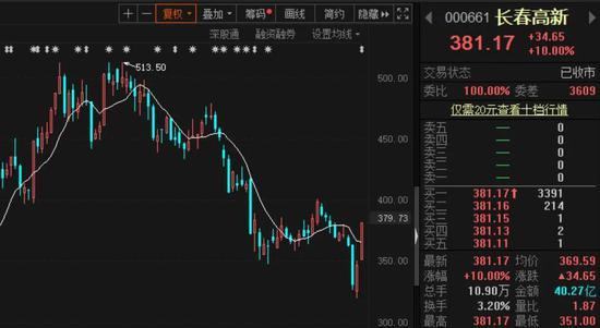 “东北茅台”两天暴涨近16% 大资金今日疯狂扫货5.5亿元