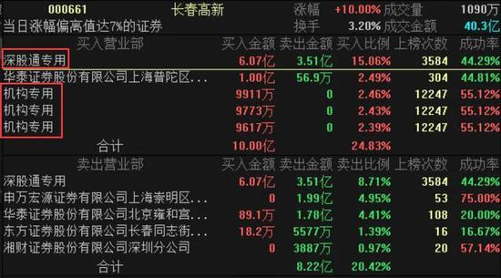 “东北茅台”两天暴涨近16% 大资金今日疯狂扫货5.5亿元