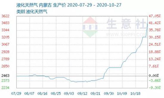 价格涨势不减 外资扫货这些天然气概念股（名单）