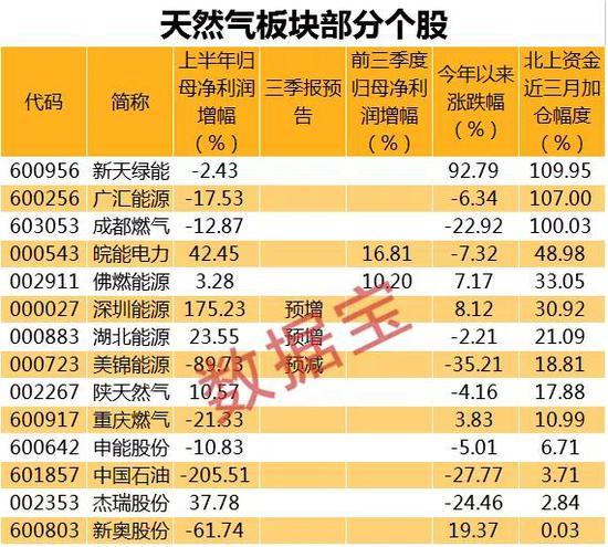 价格涨势不减 外资扫货这些天然气概念股（名单）