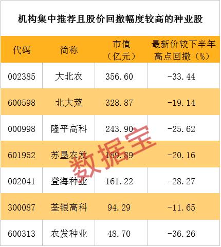 产品涨价+气候导致减产+粮食安全 这一行业迎风口