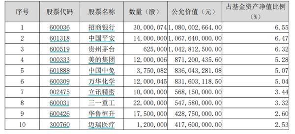 七大金牛基金经理加仓了这些股票！接下来打算这么操作