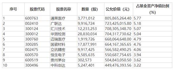 七大金牛基金经理加仓了这些股票！接下来打算这么操作