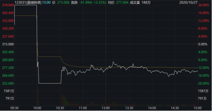 27秒暴跌近30%！还有一秒“天地板”…可转债还能炒多久？