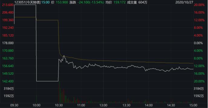 27秒暴跌近30%！还有一秒“天地板”…可转债还能炒多久？