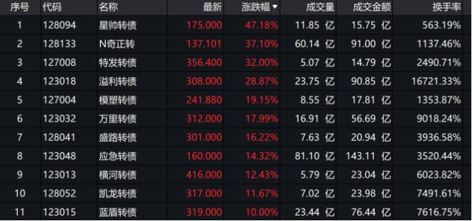 27秒暴跌近30%！还有一秒“天地板”…可转债还能炒多久？