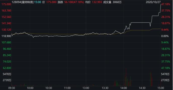 27秒暴跌近30%！还有一秒“天地板”…可转债还能炒多久？