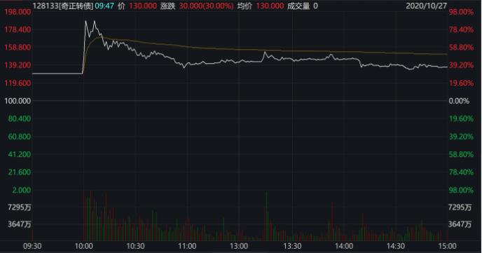 27秒暴跌近30%！还有一秒“天地板”…可转债还能炒多久？