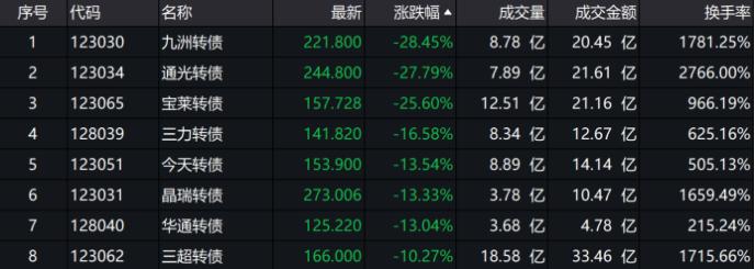 27秒暴跌近30%！还有一秒“天地板”…可转债还能炒多久？