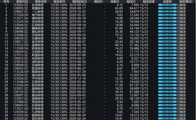 27秒暴跌近30%！还有一秒“天地板”…可转债还能炒多久？