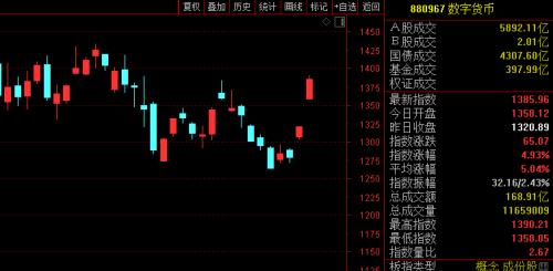 刚刚，飙升2300亿！重磅政策引爆，深圳板块彻底火了！更有数字货币指数暴涨5%...A股果然“红十月