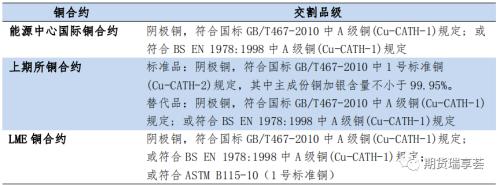 独家解读 | 国际铜期货合约的市场影响和制度