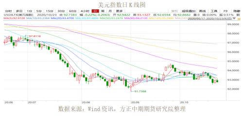 全球宏观经济与大宗商品市场周报