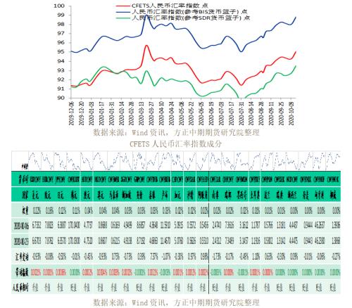 全球宏观经济与大宗商品市场周报