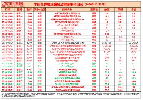 全球宏观经济与大宗商品市场周报