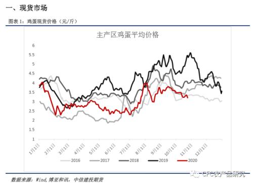 【鸡蛋周报】基差偏低压制，鸡蛋蓄力突破