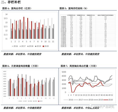 【鸡蛋周报】基差偏低压制，鸡蛋蓄力突破