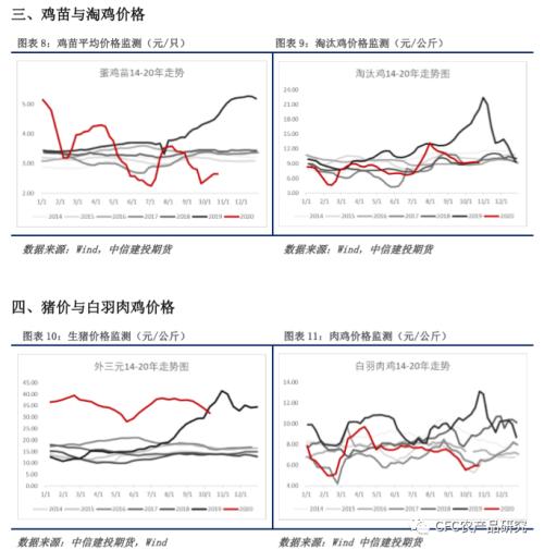 【鸡蛋周报】基差偏低压制，鸡蛋蓄力突破