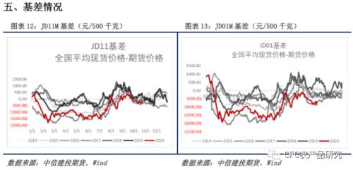 【鸡蛋周报】基差偏低压制，鸡蛋蓄力突破