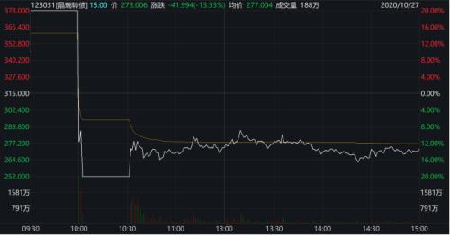 7秒暴跌近30%！还有一秒“天地板”，可转债还能炒多久？警惕这个风险在靠近"
