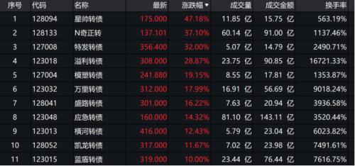 7秒暴跌近30%！还有一秒“天地板”，可转债还能炒多久？警惕这个风险在靠近"