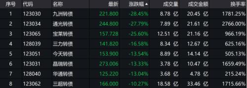 7秒暴跌近30%！还有一秒“天地板”，可转债还能炒多久？警惕这个风险在靠近"