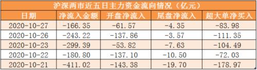 【27日资金路线图】主力资金净流出166亿元 龙虎榜机构抢筹11股