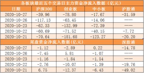 【27日资金路线图】主力资金净流出166亿元 龙虎榜机构抢筹11股