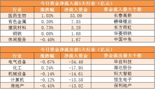 【27日资金路线图】主力资金净流出166亿元 龙虎榜机构抢筹11股