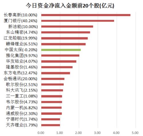 【27日资金路线图】主力资金净流出166亿元 龙虎榜机构抢筹11股